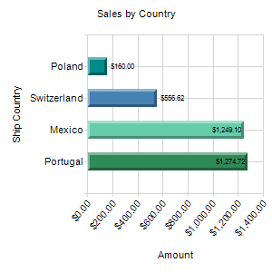 Sales by Country Sales by Country